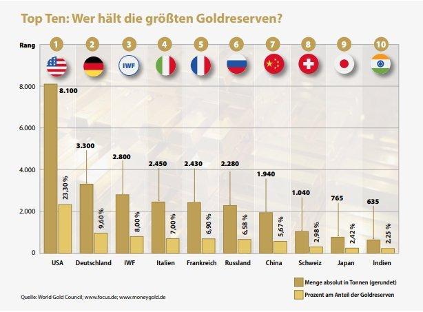 Top Ten: Wer hält die größten Goldreserven?